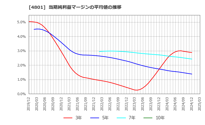 4801 セントラルスポーツ(株): 当期純利益マージンの平均値の推移