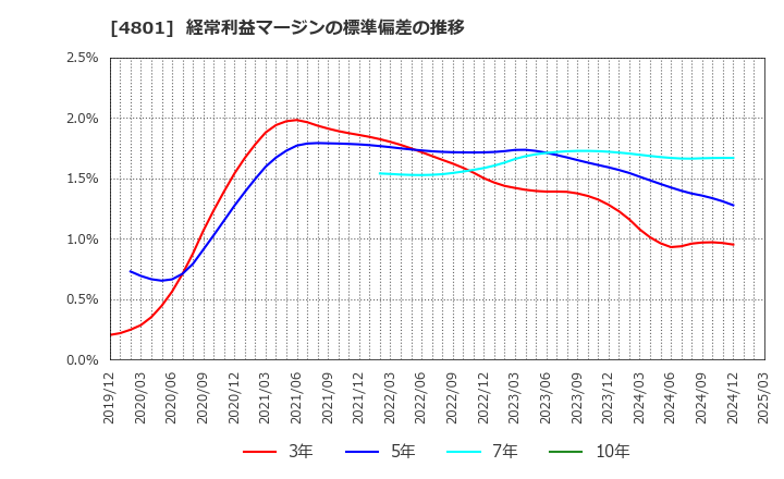 4801 セントラルスポーツ(株): 経常利益マージンの標準偏差の推移