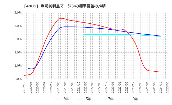 4801 セントラルスポーツ(株): 当期純利益マージンの標準偏差の推移