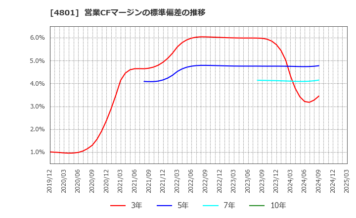 4801 セントラルスポーツ(株): 営業CFマージンの標準偏差の推移