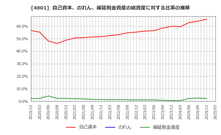 4801 セントラルスポーツ(株): 自己資本、のれん、繰延税金資産の総資産に対する比率の推移
