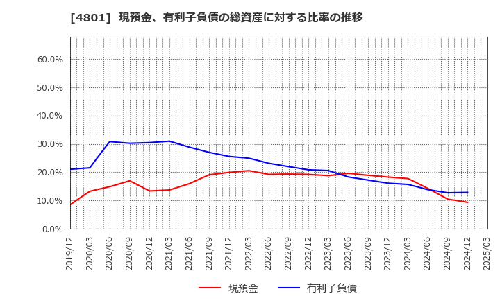 4801 セントラルスポーツ(株): 現預金、有利子負債の総資産に対する比率の推移
