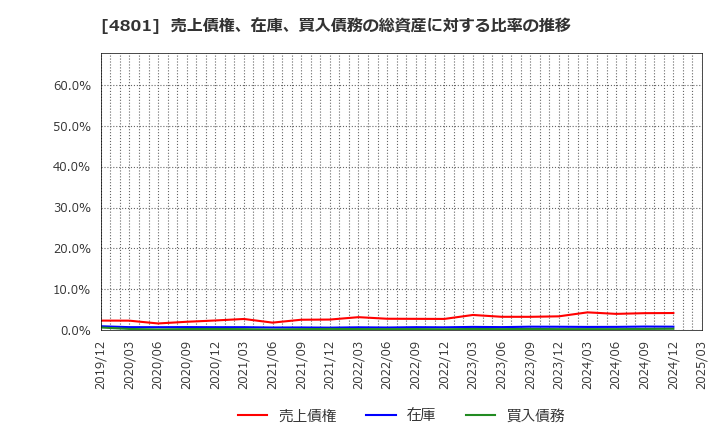 4801 セントラルスポーツ(株): 売上債権、在庫、買入債務の総資産に対する比率の推移
