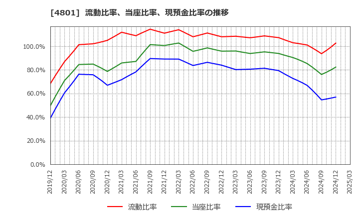 4801 セントラルスポーツ(株): 流動比率、当座比率、現預金比率の推移