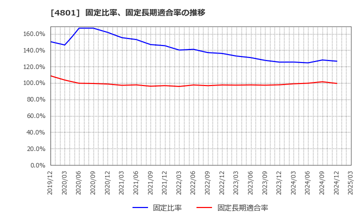 4801 セントラルスポーツ(株): 固定比率、固定長期適合率の推移