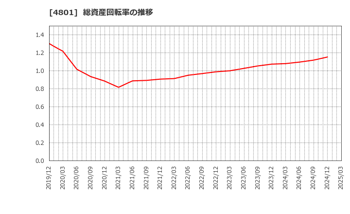 4801 セントラルスポーツ(株): 総資産回転率の推移