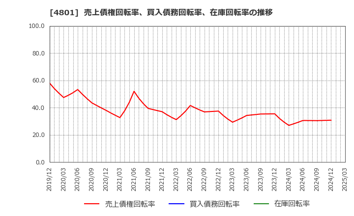 4801 セントラルスポーツ(株): 売上債権回転率、買入債務回転率、在庫回転率の推移
