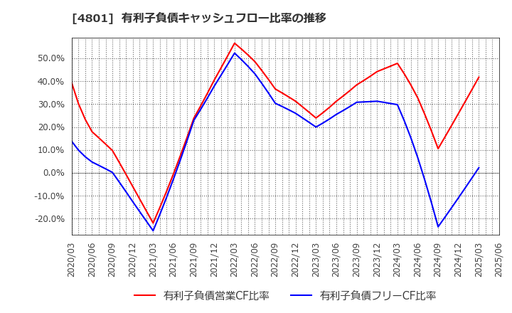 4801 セントラルスポーツ(株): 有利子負債キャッシュフロー比率の推移