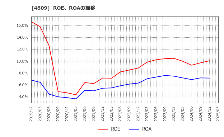 4809 パラカ(株): ROE、ROAの推移