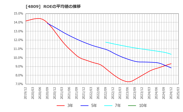 4809 パラカ(株): ROEの平均値の推移