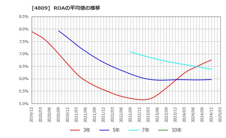 4809 パラカ(株): ROAの平均値の推移