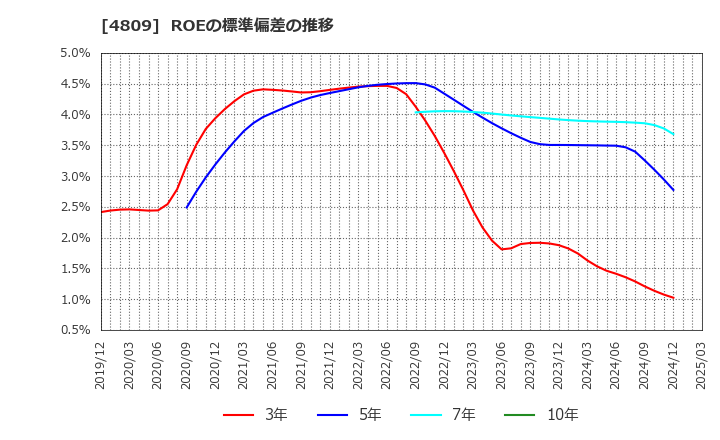 4809 パラカ(株): ROEの標準偏差の推移