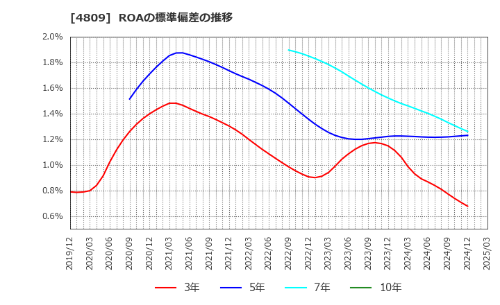 4809 パラカ(株): ROAの標準偏差の推移