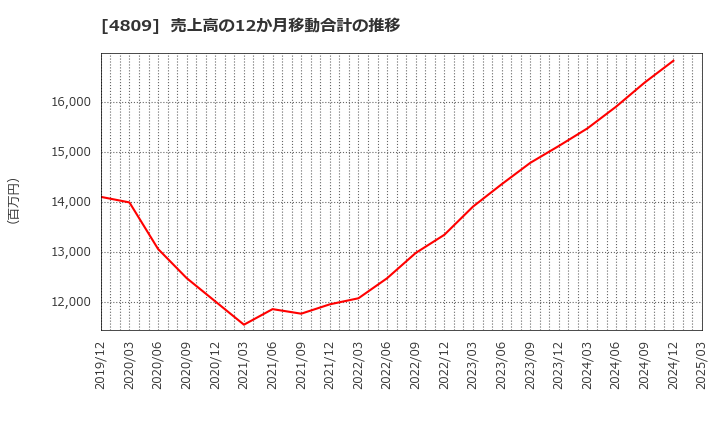 4809 パラカ(株): 売上高の12か月移動合計の推移