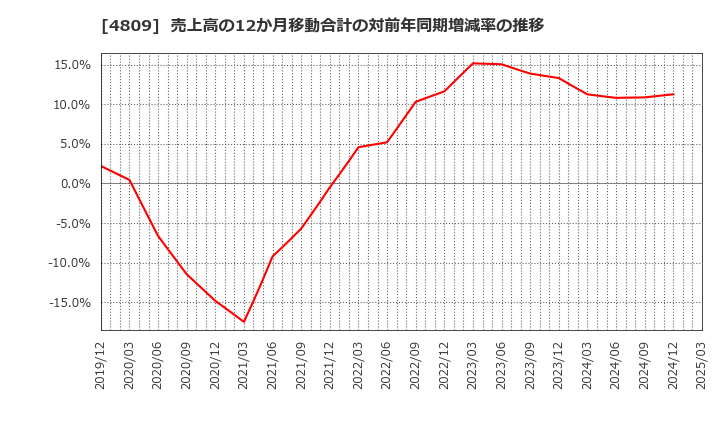 4809 パラカ(株): 売上高の12か月移動合計の対前年同期増減率の推移
