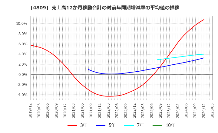 4809 パラカ(株): 売上高12か月移動合計の対前年同期増減率の平均値の推移