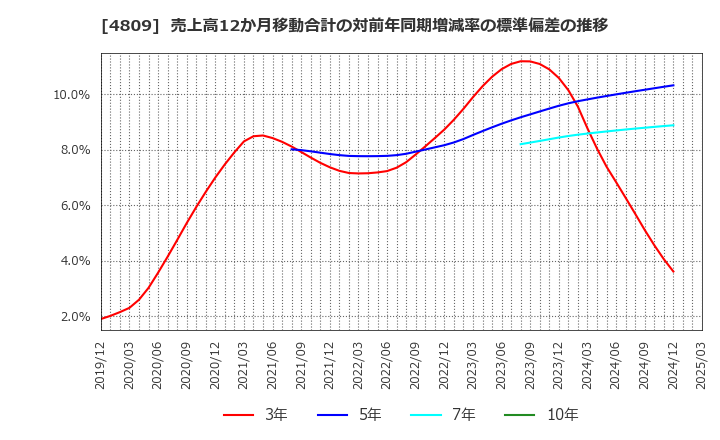 4809 パラカ(株): 売上高12か月移動合計の対前年同期増減率の標準偏差の推移