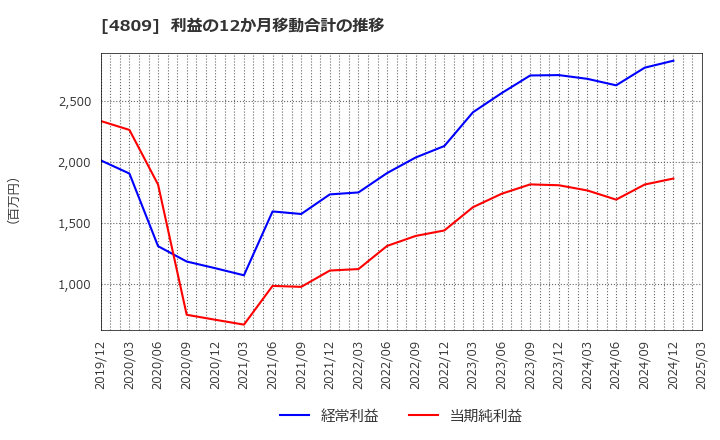 4809 パラカ(株): 利益の12か月移動合計の推移