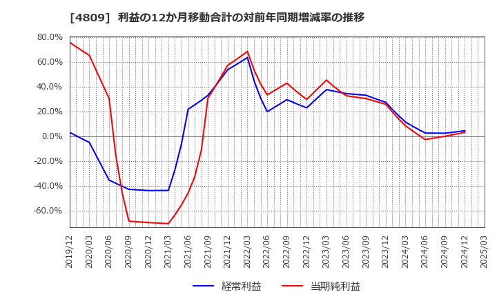 4809 パラカ(株): 利益の12か月移動合計の対前年同期増減率の推移