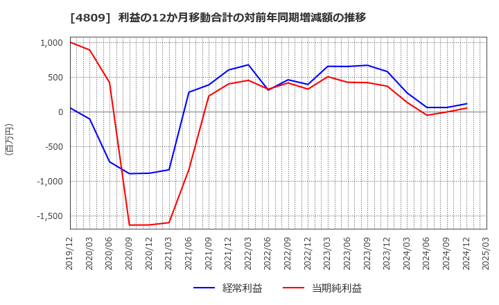4809 パラカ(株): 利益の12か月移動合計の対前年同期増減額の推移