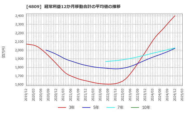 4809 パラカ(株): 経常利益12か月移動合計の平均値の推移