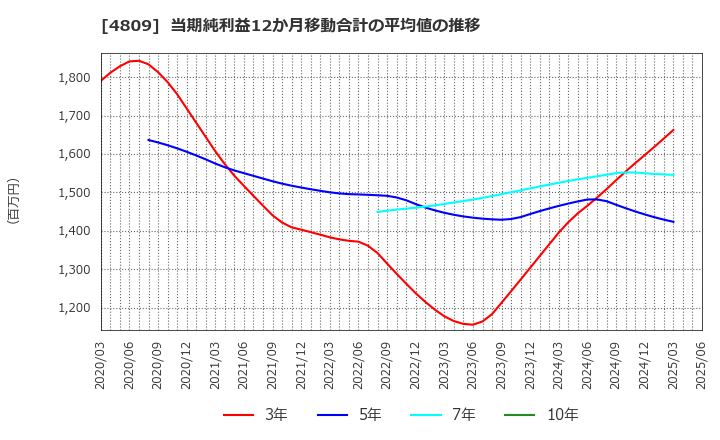 4809 パラカ(株): 当期純利益12か月移動合計の平均値の推移
