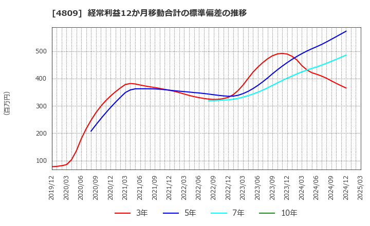 4809 パラカ(株): 経常利益12か月移動合計の標準偏差の推移