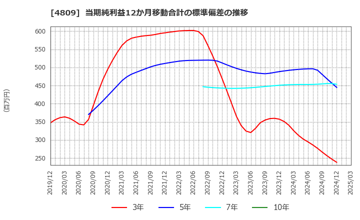 4809 パラカ(株): 当期純利益12か月移動合計の標準偏差の推移