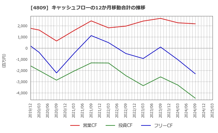 4809 パラカ(株): キャッシュフローの12か月移動合計の推移