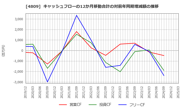 4809 パラカ(株): キャッシュフローの12か月移動合計の対前年同期増減額の推移