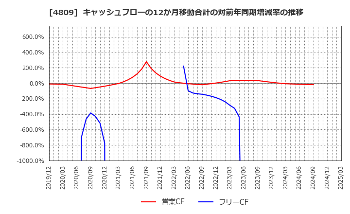 4809 パラカ(株): キャッシュフローの12か月移動合計の対前年同期増減率の推移