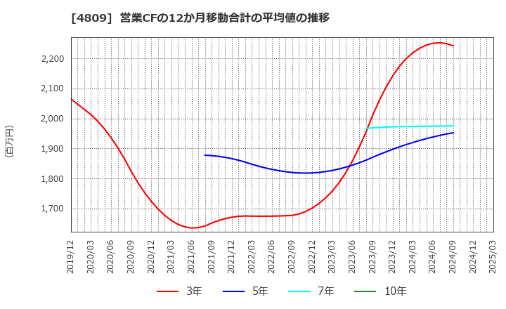 4809 パラカ(株): 営業CFの12か月移動合計の平均値の推移