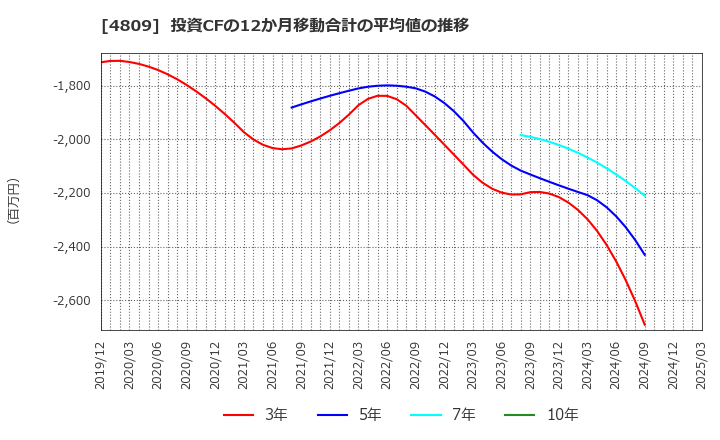 4809 パラカ(株): 投資CFの12か月移動合計の平均値の推移