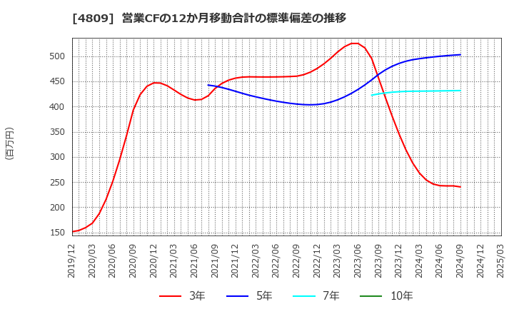 4809 パラカ(株): 営業CFの12か月移動合計の標準偏差の推移