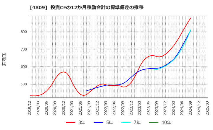 4809 パラカ(株): 投資CFの12か月移動合計の標準偏差の推移