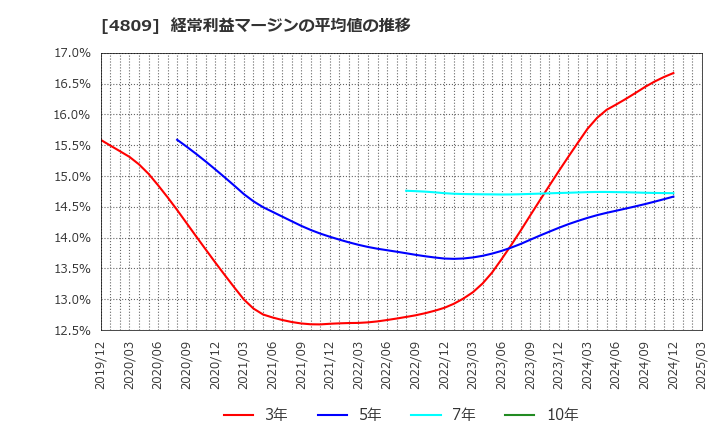 4809 パラカ(株): 経常利益マージンの平均値の推移