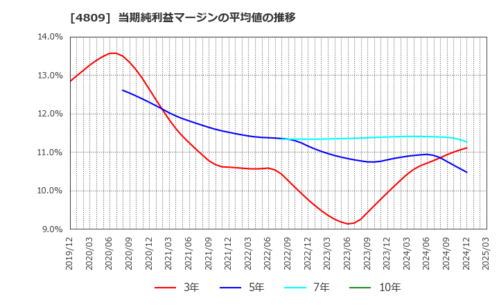 4809 パラカ(株): 当期純利益マージンの平均値の推移