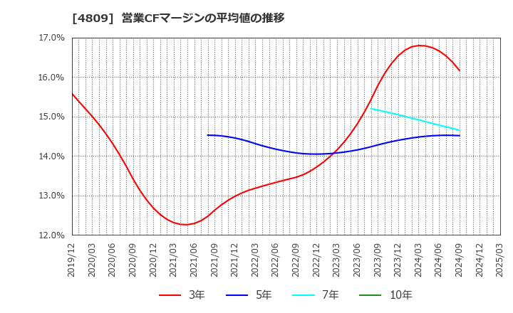 4809 パラカ(株): 営業CFマージンの平均値の推移