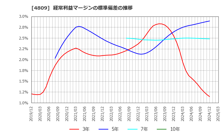 4809 パラカ(株): 経常利益マージンの標準偏差の推移