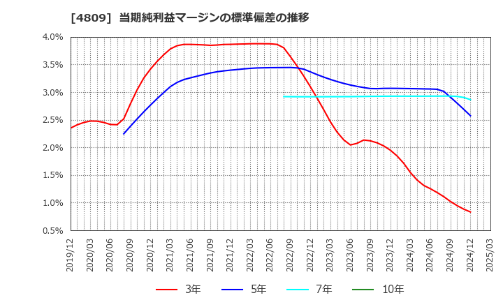 4809 パラカ(株): 当期純利益マージンの標準偏差の推移