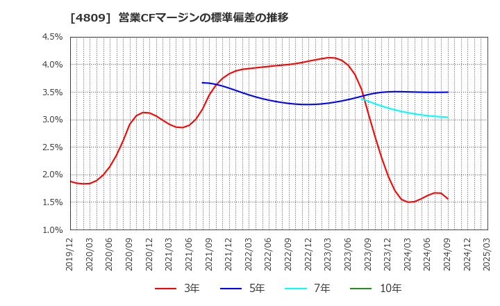 4809 パラカ(株): 営業CFマージンの標準偏差の推移