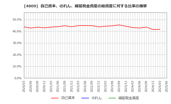 4809 パラカ(株): 自己資本、のれん、繰延税金資産の総資産に対する比率の推移