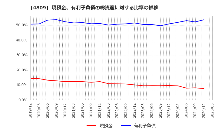 4809 パラカ(株): 現預金、有利子負債の総資産に対する比率の推移