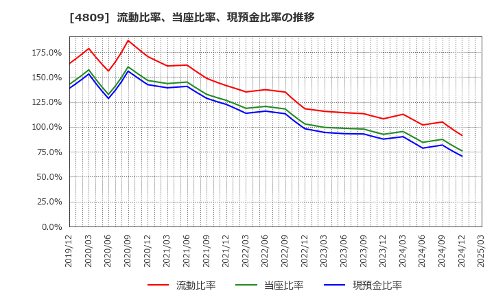 4809 パラカ(株): 流動比率、当座比率、現預金比率の推移