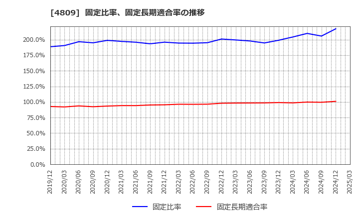 4809 パラカ(株): 固定比率、固定長期適合率の推移