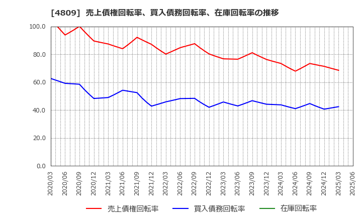 4809 パラカ(株): 売上債権回転率、買入債務回転率、在庫回転率の推移