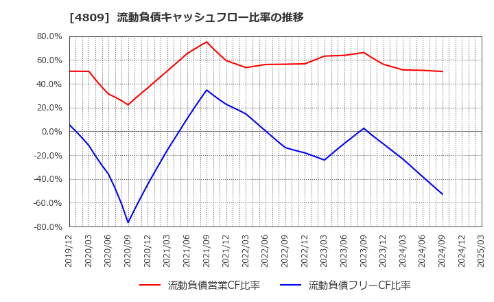 4809 パラカ(株): 流動負債キャッシュフロー比率の推移