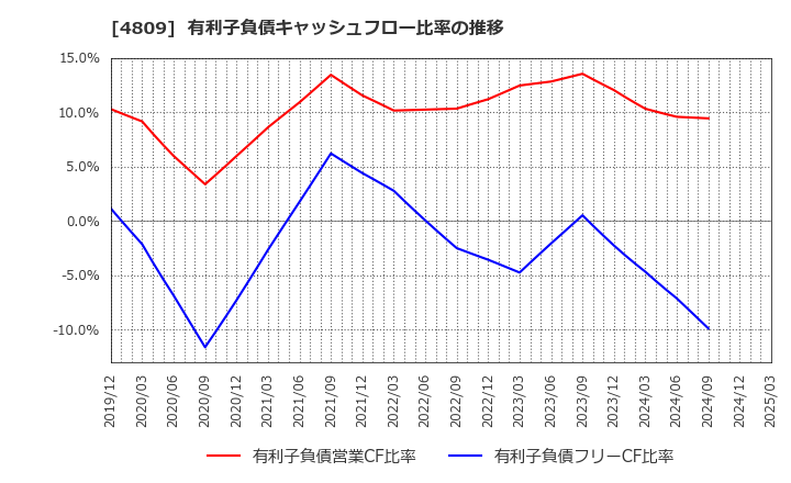 4809 パラカ(株): 有利子負債キャッシュフロー比率の推移