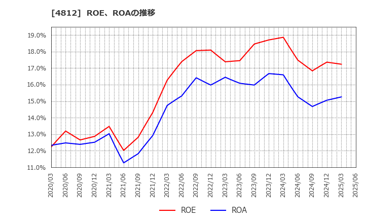 4812 (株)電通総研: ROE、ROAの推移