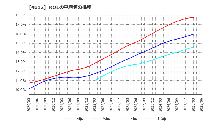 4812 (株)電通総研: ROEの平均値の推移